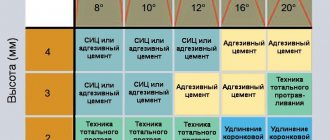 Рис. 1. Схема выбора цемента в зависимости от высоты культи и ее конусности